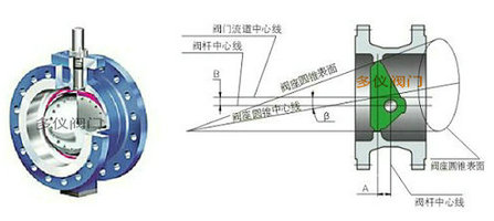 三偏心蝶阀原理结构图