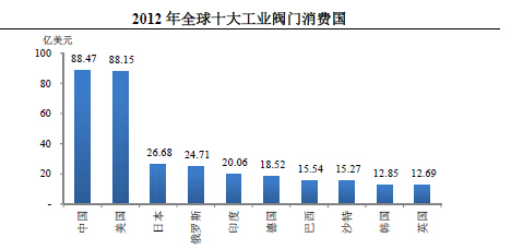 2012年全球阀门行业消费分析