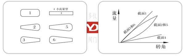 电动V型球阀流量特性示意图