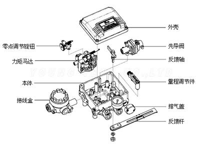 阀门定位器解释图