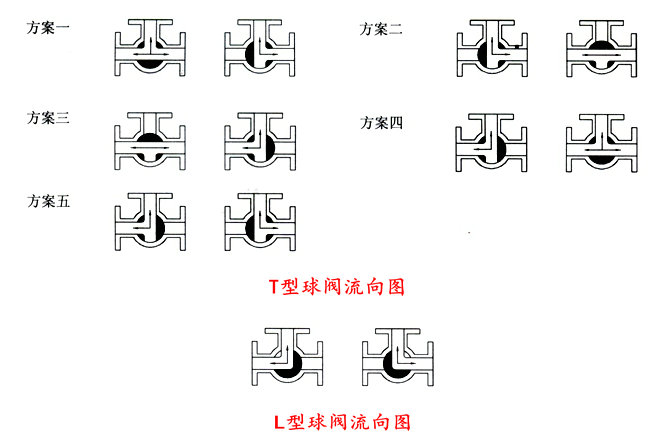 气动三通球阀工作原理图