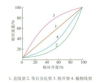 阀门流量特性