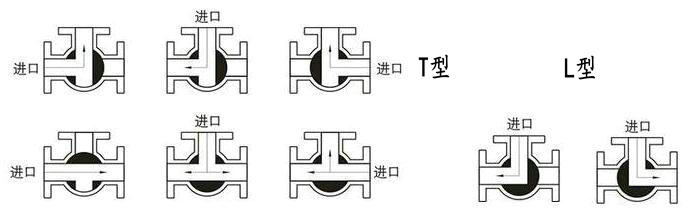 防爆电动三通调节球阀流向图