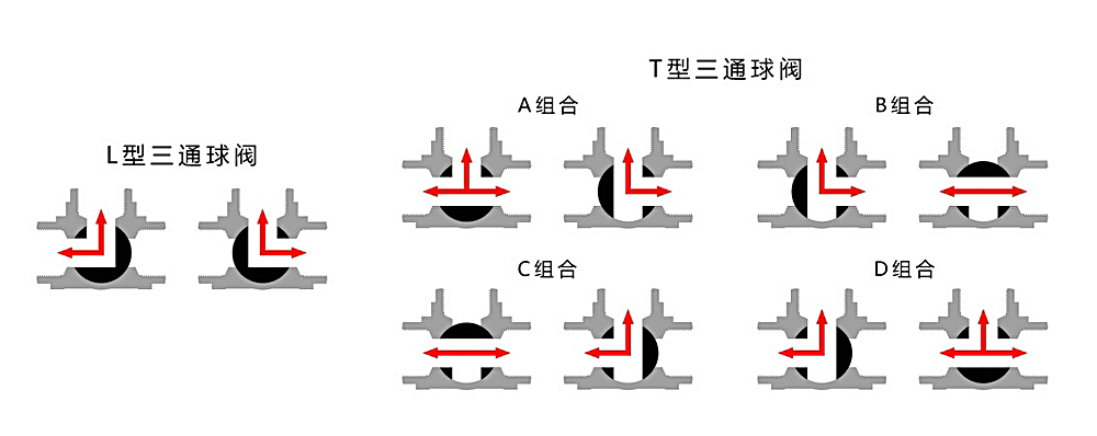 不锈钢三通球阀流向图